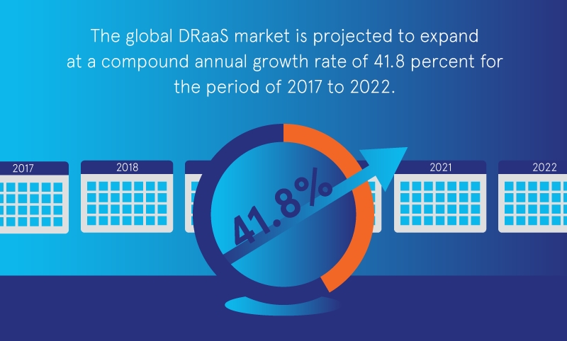 DRaaS